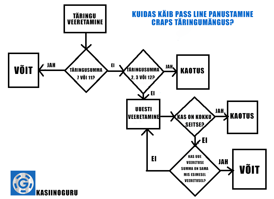 Craps panustamine
