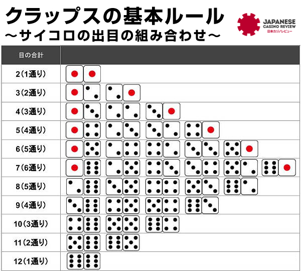 クラップスの基本ルール