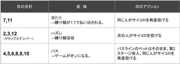 クラップスのオンとオフとパスライン