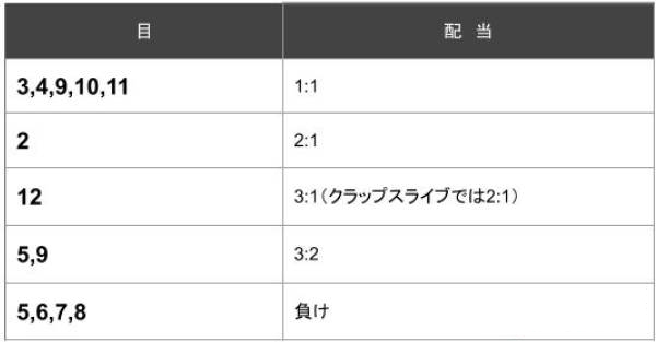 クラップスのフィールド