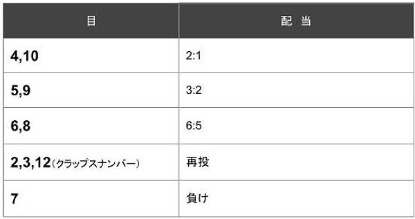 クラップスのオッズ