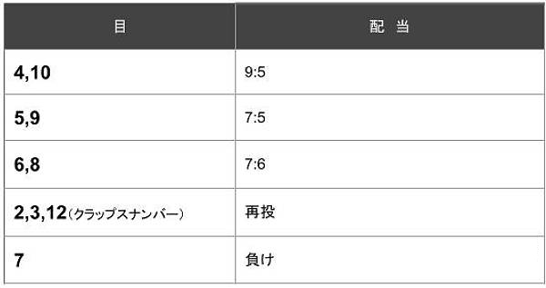クラップスのWINベット