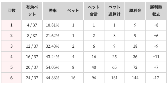 オンラインカジノルーレット！　マンシュリアン法改良版！副業向け マンシュリアン法のやり方、効果とシミュレーション｜カジノ攻略法