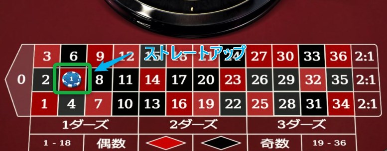 フラワーベット法の基本の賭け方ストレートアップ