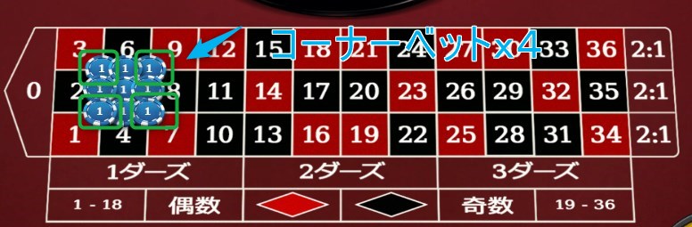 フラワーベット法の基本の賭け方コーナーベット