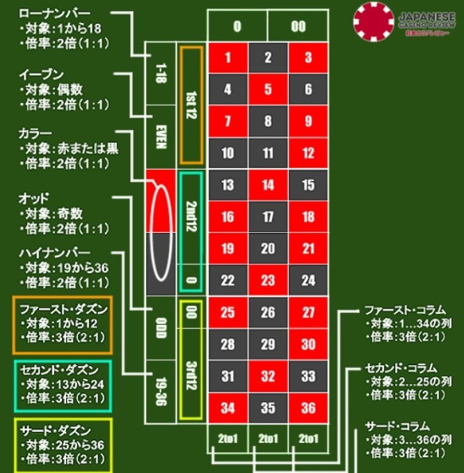 フラワーベット法の応用アウトサイドベット