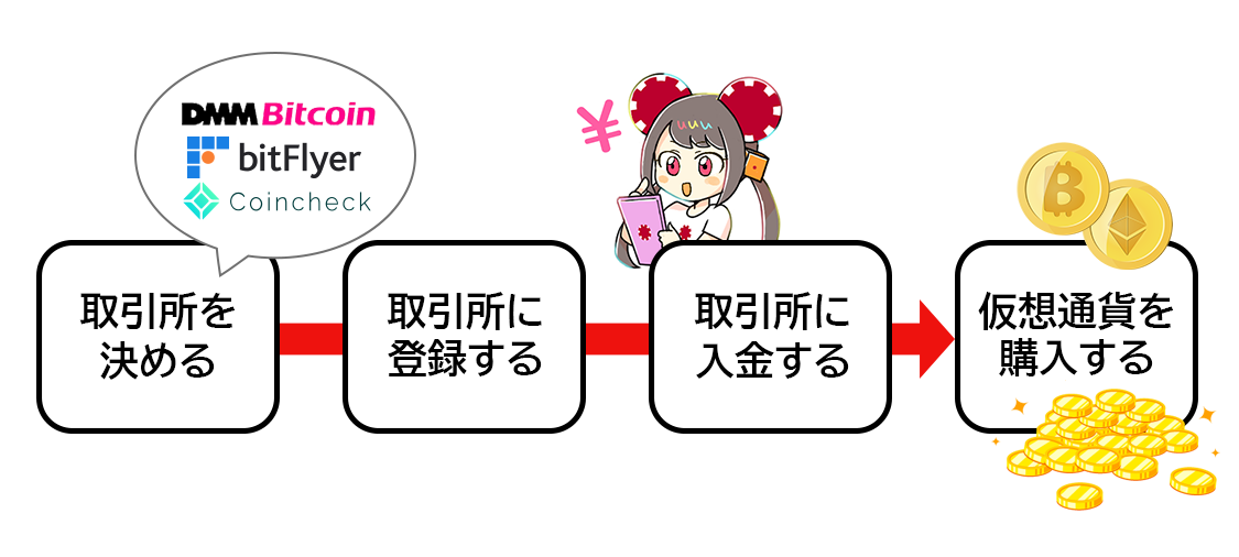 仮想通貨の購入方法