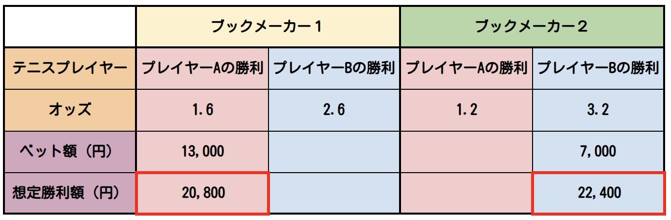 ピナクルスポーツのアービトラージ計算表