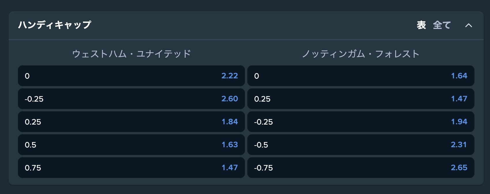 ブックメーカーの賭け方（ハンディキャップ）