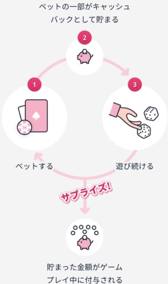 ミスティーノのサプライズキャッシュバック