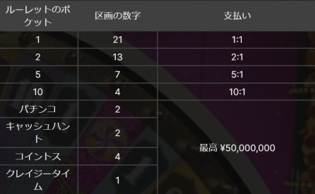 クレイジータイムのルーレットのポケット