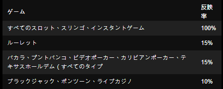 インターカジノの賭け条件消化率