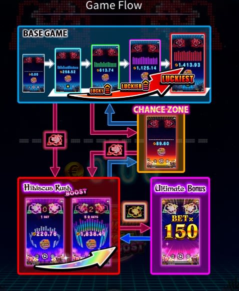 ハワイアンドリームブーストのゲームフロー