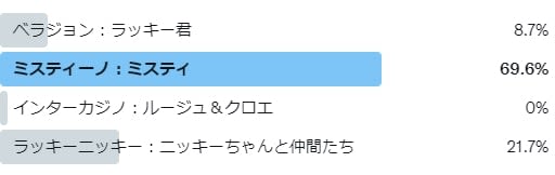 オンカジ人気キャラ人気投票