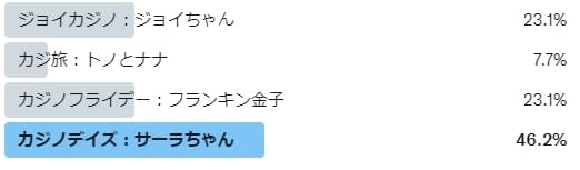 オンカジ人気キャラ人気投票