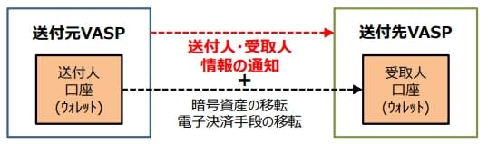 仮想通貨のトラベルルールで通知する情報