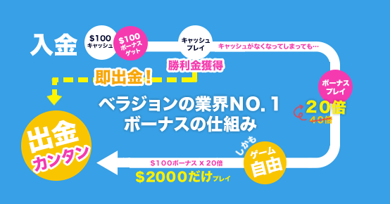 ベラジョンカジノのボーナスの仕組み