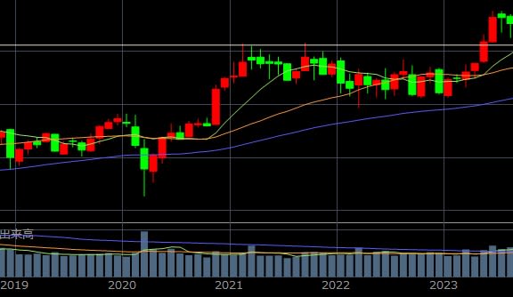日経225の株価チャート