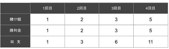 グッドマン法の賭け額の上がり方例