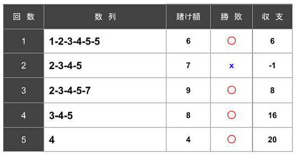 ラブシェール法をルーレットで実践した結果