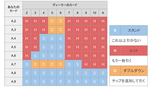 ブラックジャックのベーシックストラテジー「ソフトハンド」
