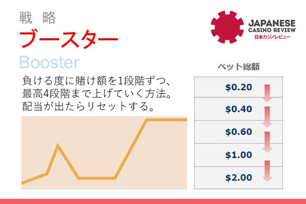 オンラインスロットの攻略法「ブースター」