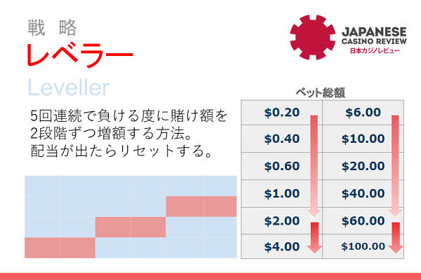 オンラインスロットの攻略法「レベラー」