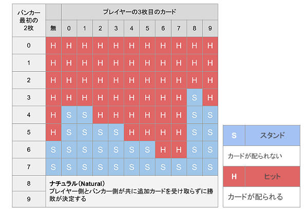 バカラ勝ち方ガイド：ルールから必勝法まで - オンラインカジノ