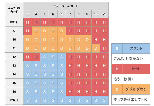 ブラックジャック：ルール・遊び方・勝ち方から必勝法まで