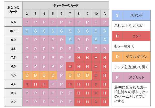 ブラックジャックのベーシックストラテジー「ペアカード」