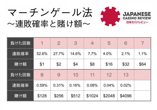 マーチンゲール法の連敗確率