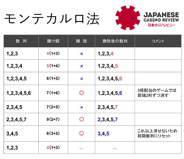モンテカルロ法を使用したシミュレーション