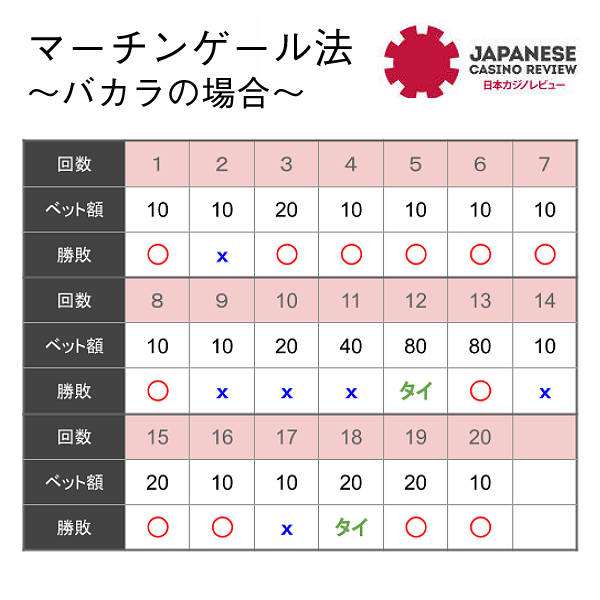マーチンゲール法をバカラで応用