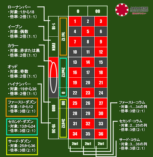 ルーレットのアウトサイドベット