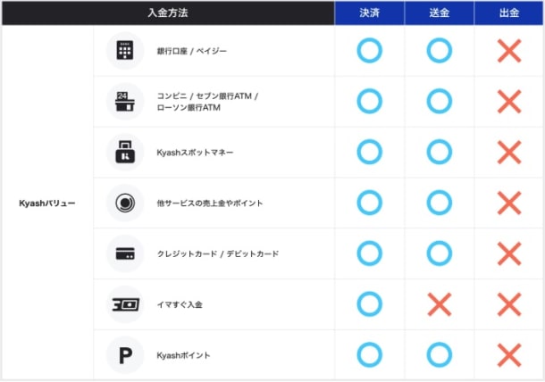 Kyash本人確認未完了アカウント（バリューアカウント）の残高