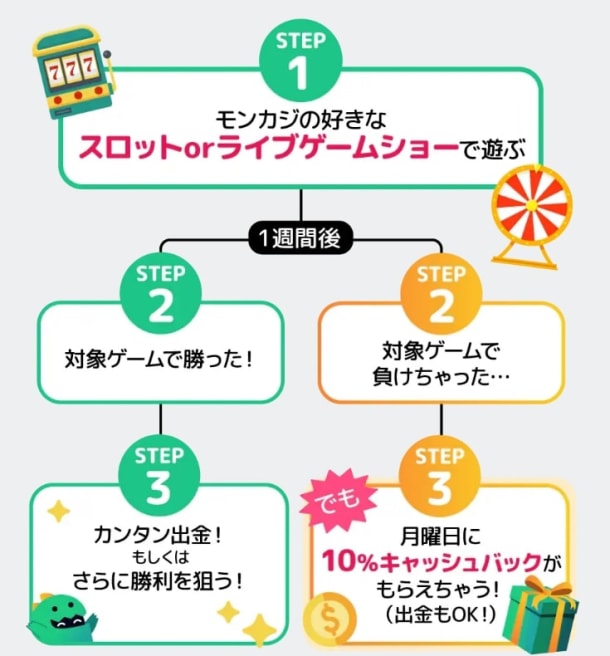 モンカジキャッシュバック