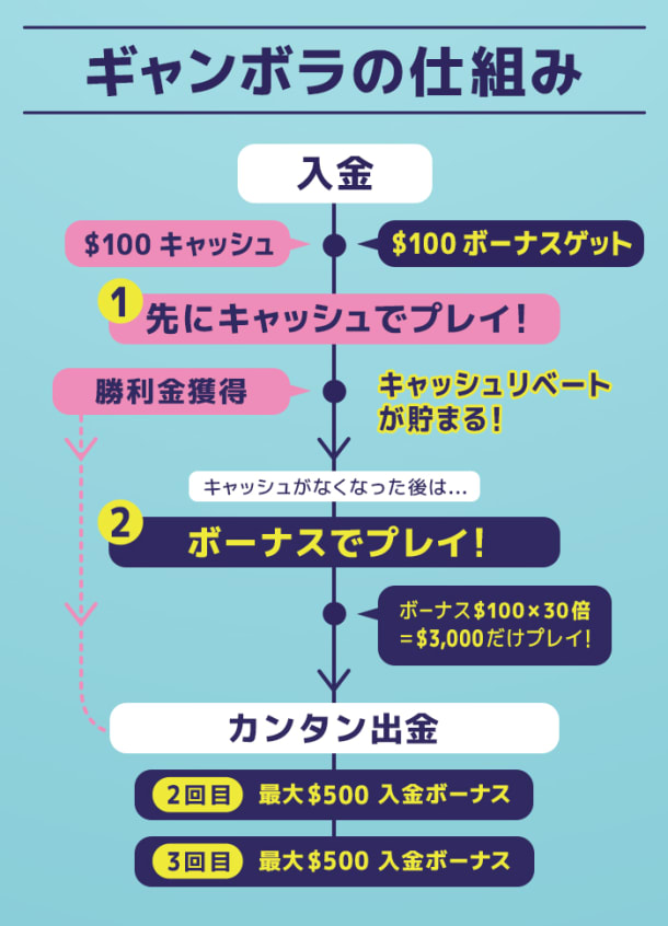 ギャンボラボーナスの仕組み