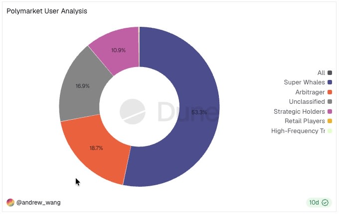 Polymarketデータ分析結果