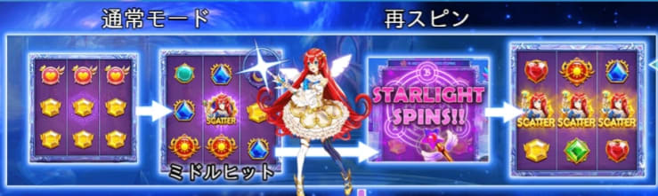 スターライトプリンセスパチのリスピン機能