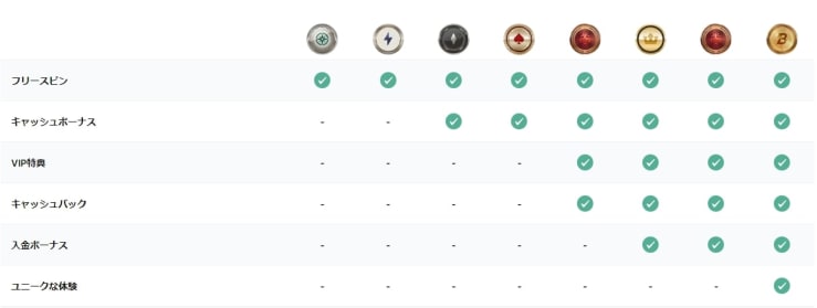 ボンバスティックカジノのロイヤリティレベル
