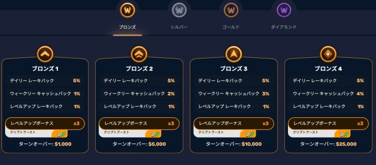 ウィンズアイオーWinzUPのロイヤリティレベル一覧
