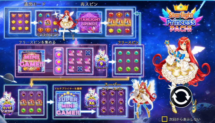 スターライトプリンセスパチのゲームフロー