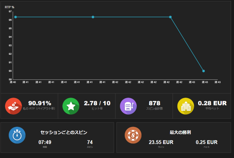 ビデオスロッツのRTPグラフ