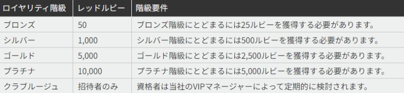 32レッドカジノのロイヤリティ階級