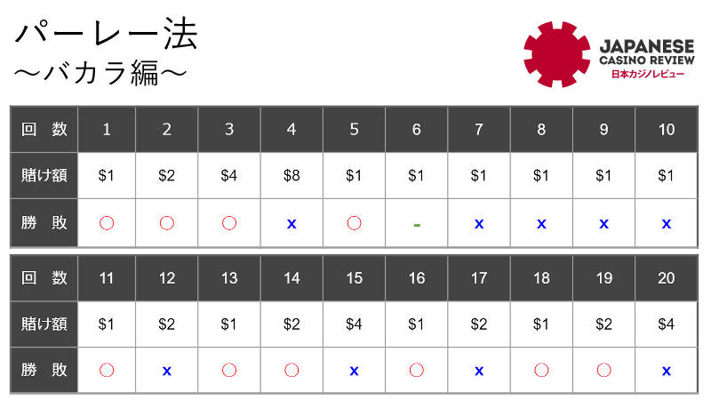 パーレー法をバカラで応用