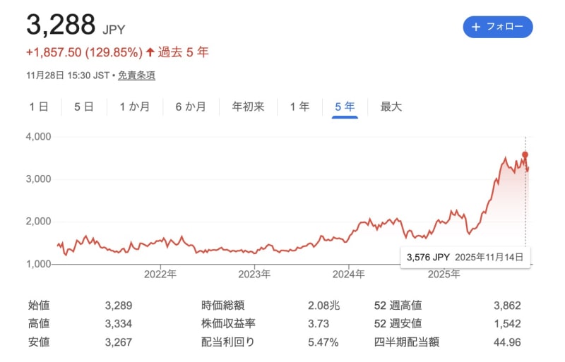 SBIホールディングスの株価