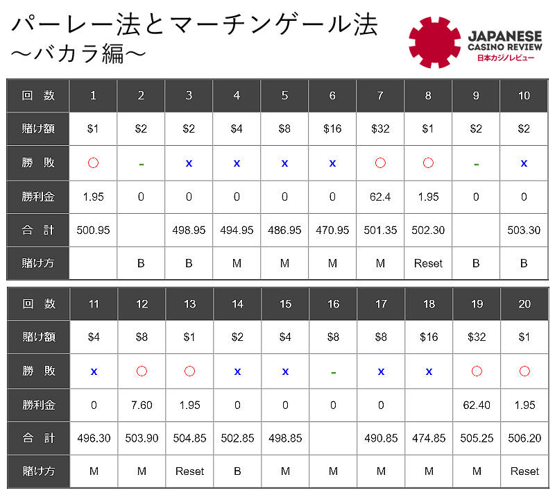 パーレー法とマーチンゲール法をバカラで応用