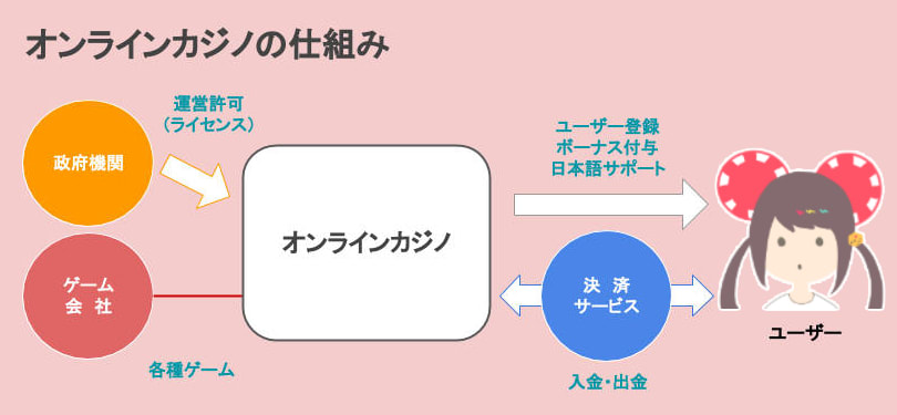 オンラインカジノの仕組み