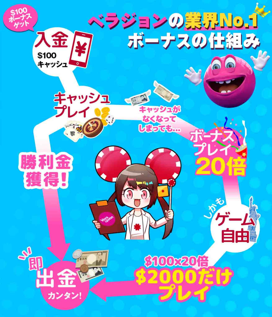 ベラジョンのボーナス賭け条件