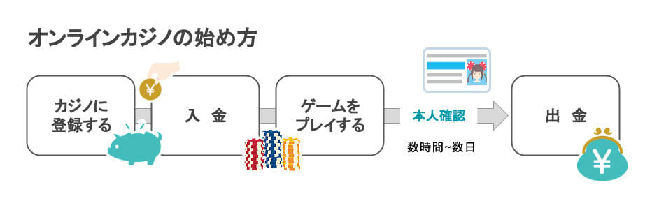オンラインカジノの始め方